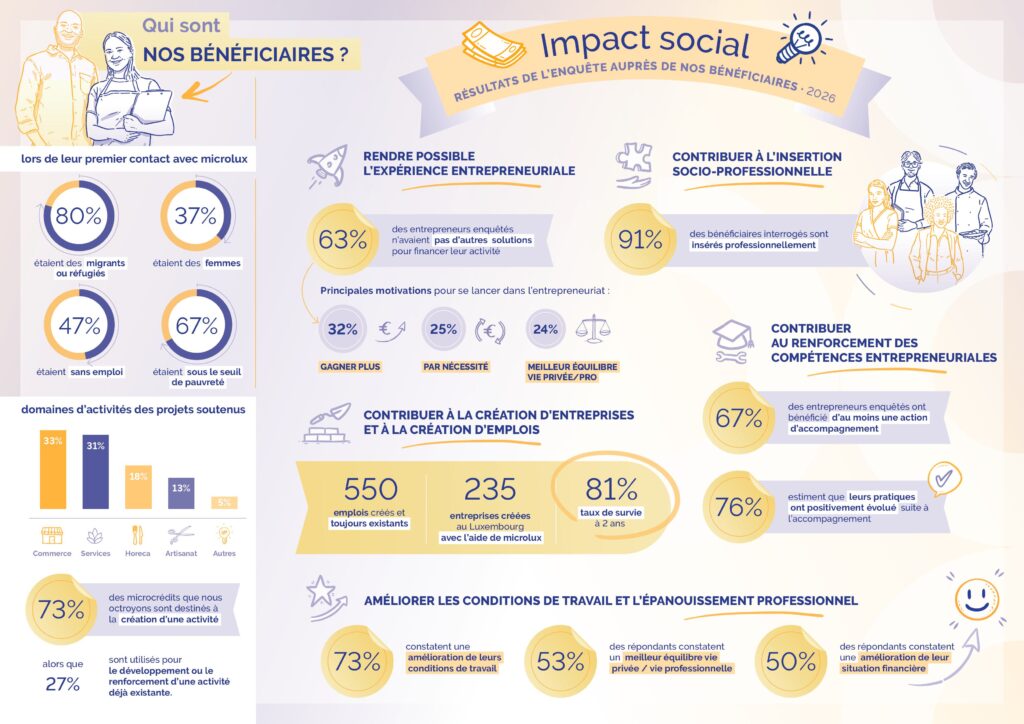 10 ans de microlux - étude d'impact 2026